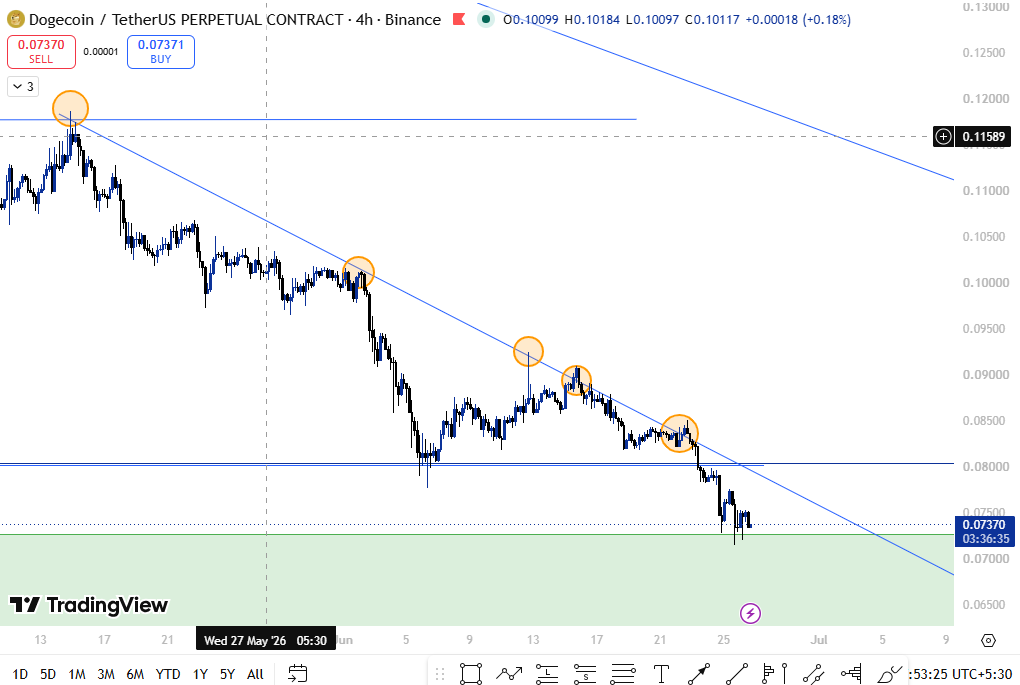 Dogecoin Price Prediction on 4-Hour