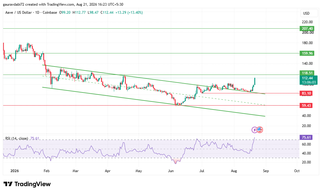 daily chart tradingview aave