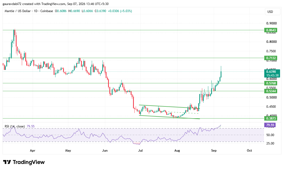 MNT market analysis, Mantle price outlook MNT market analysis, Mantle price outlook