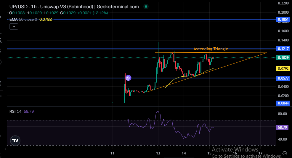 UP Technical Price Analysis UP Technical Price Analysis