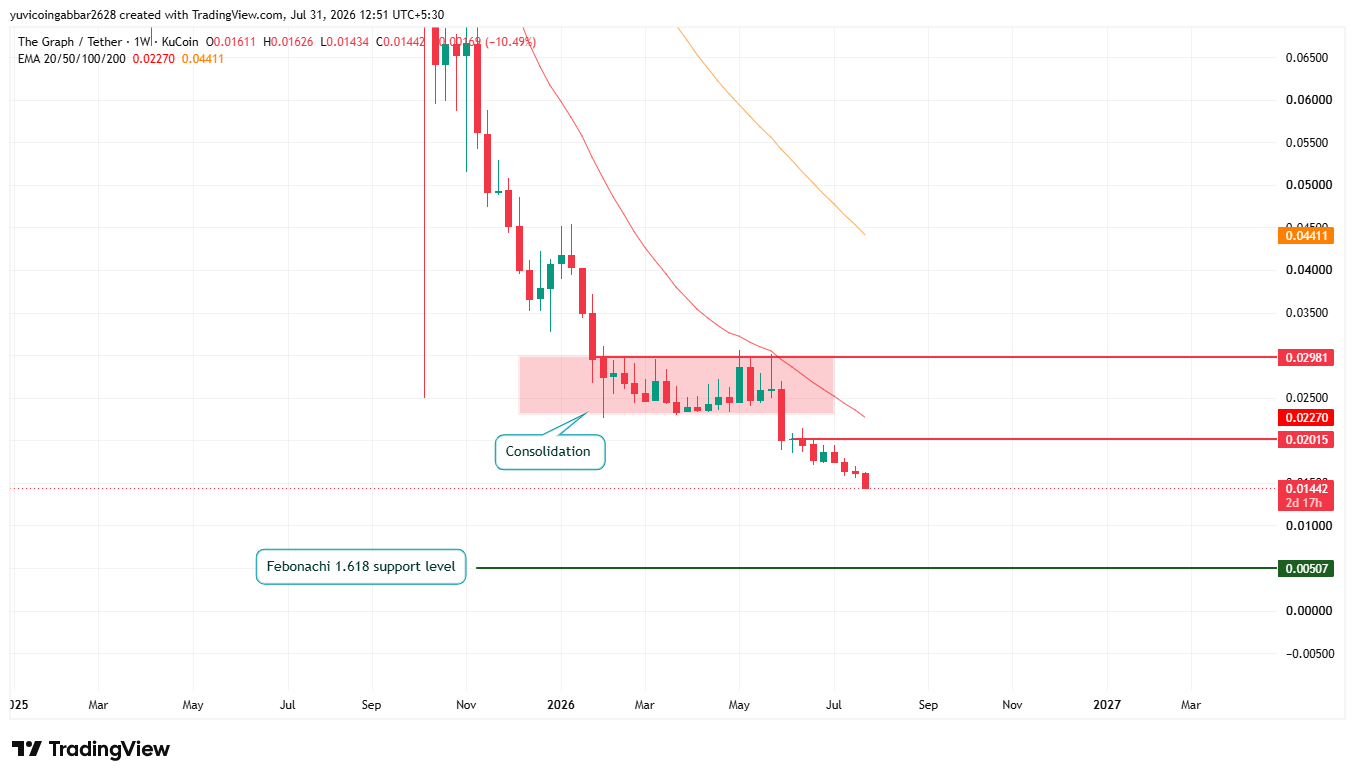 GTR Long Term Technical Analysis