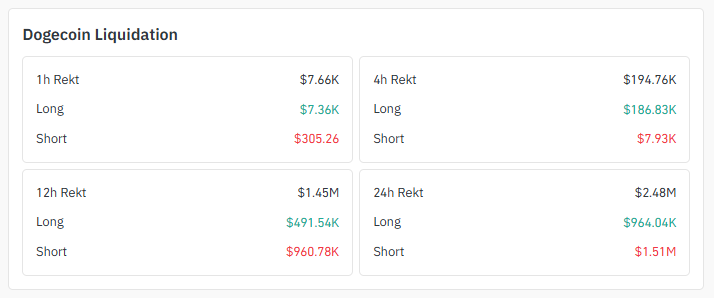Liquidation Data of Dogecoin