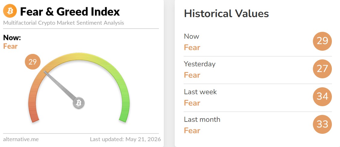 Crypto Fear and Greed Index Today