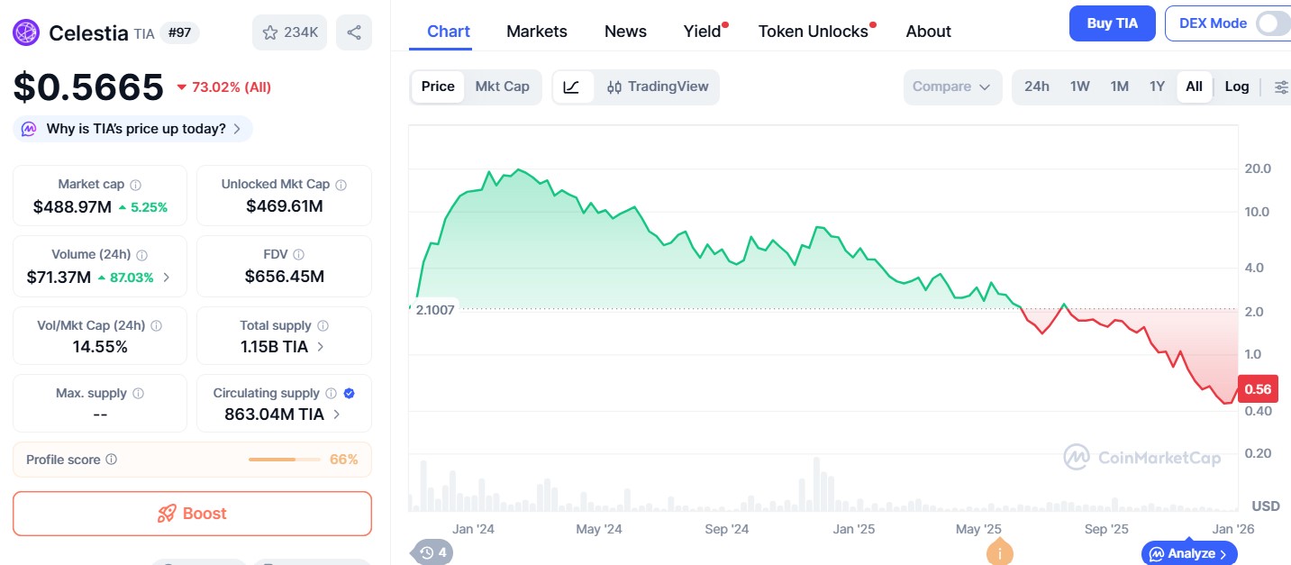 Celestia Coin Price Vs Depinsim Coin Price Prediction 