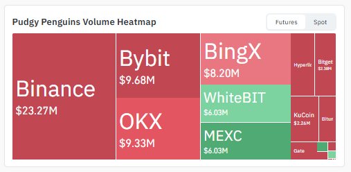 Pudgy Penguins Volume Heatmap Pudgy Penguins Volume Heatmap