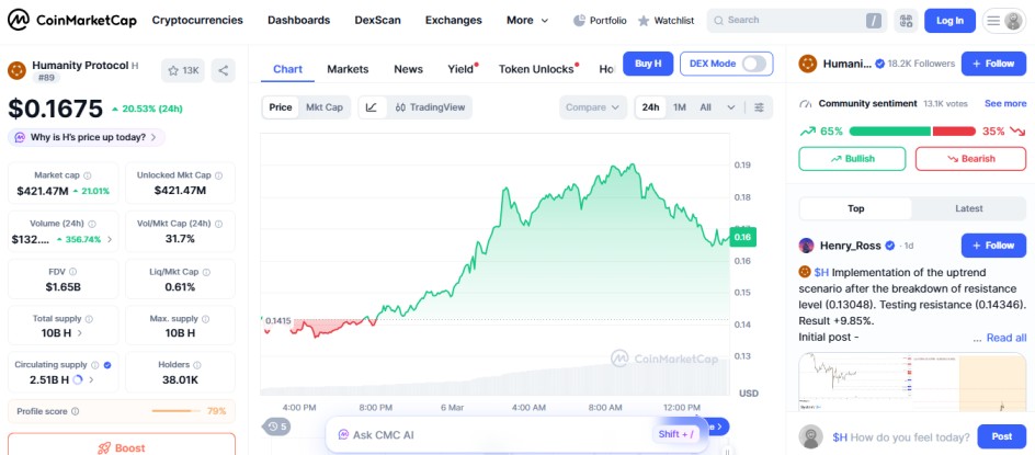 top crypto gainers today, humanity protocol H 
