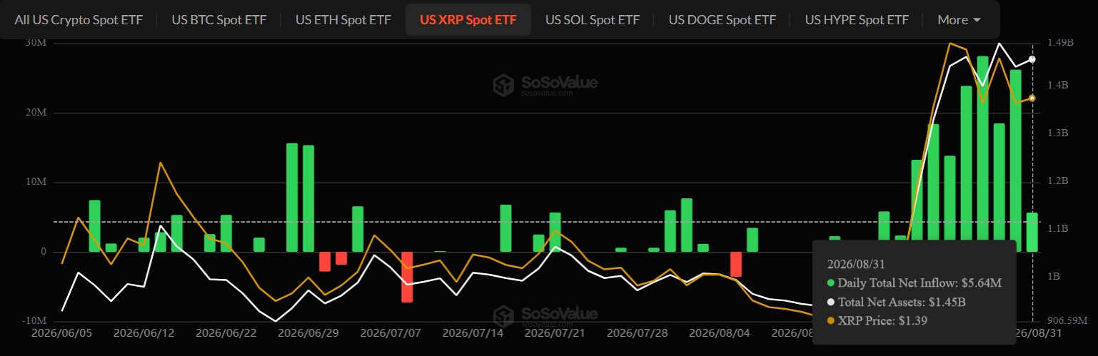 XRP ETF Inflows Today