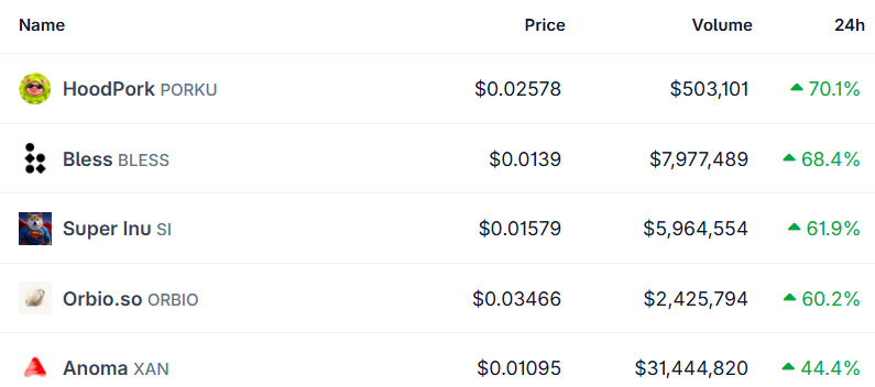 Top Crypto Gainers Today Top Crypto Gainers Today