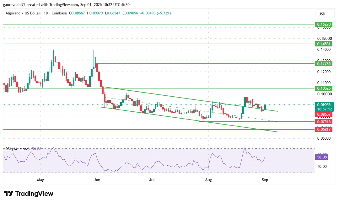 Algorand price prediction chart showing ALGO support and resistance levels