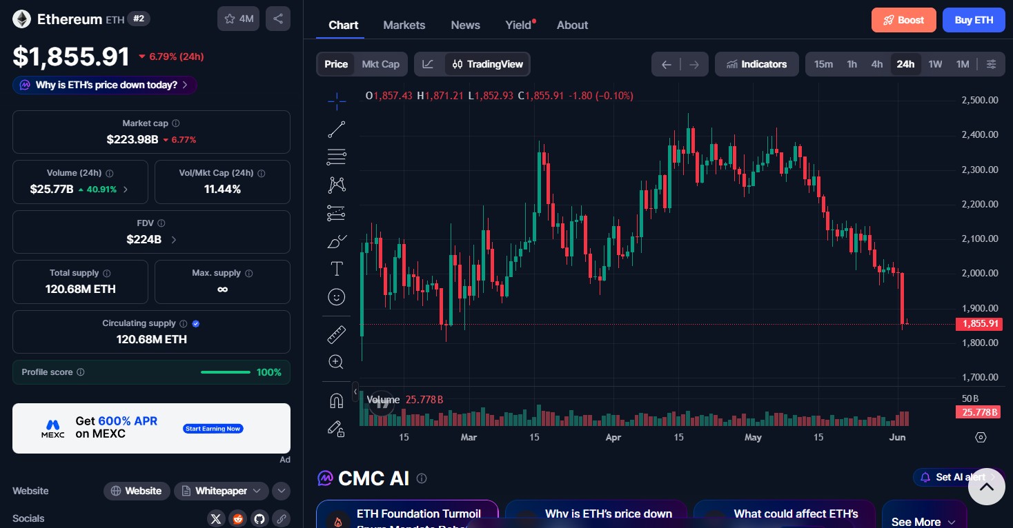 Ethereum (ETH) price today