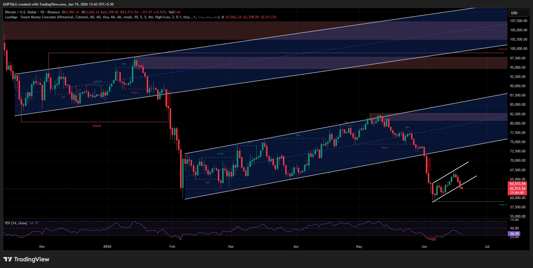 BTC/USDT PRICE CHART BTC/USDT PRICE CHART