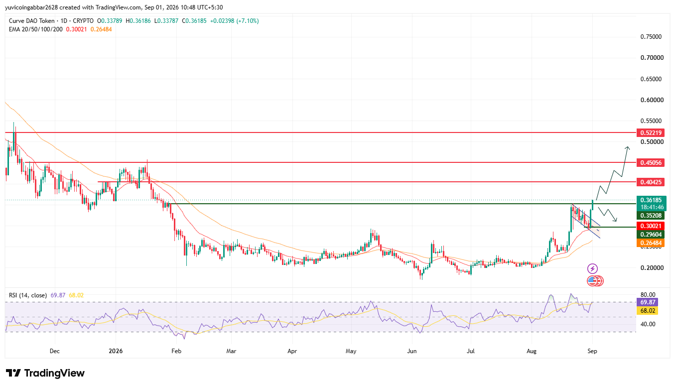Curve DAO Token Price Prediction Chart: Technical Analysis