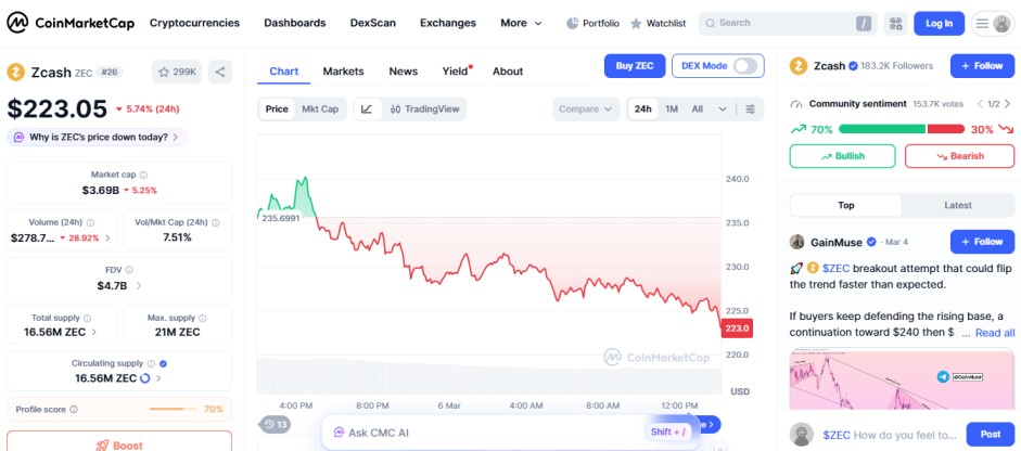 top crypto losers today,  ZEC