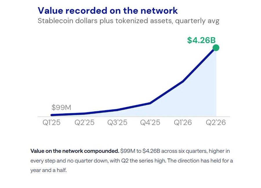 Value recorded on the network Value recorded on the network