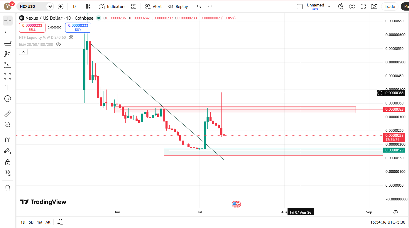 long term chart analysis 