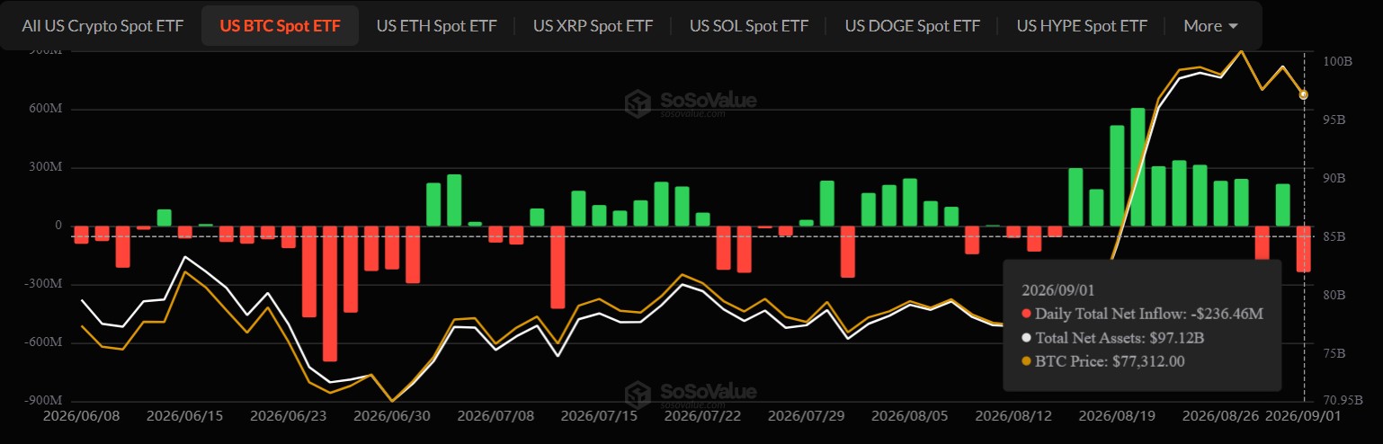 Bitcoin ETF Outflow 