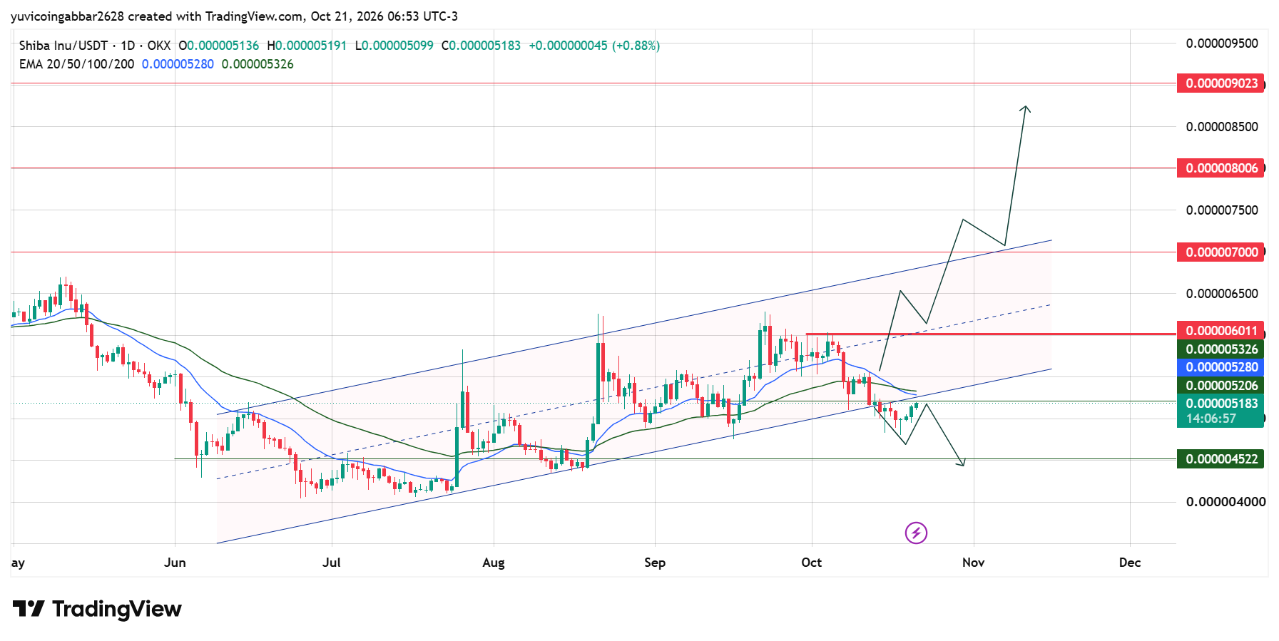 SHIB Technical Analysis: Daily Chart Read SHIB Technical Analysis: Daily Chart Read