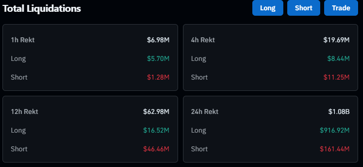 Crypto Liquidation Topped $1B