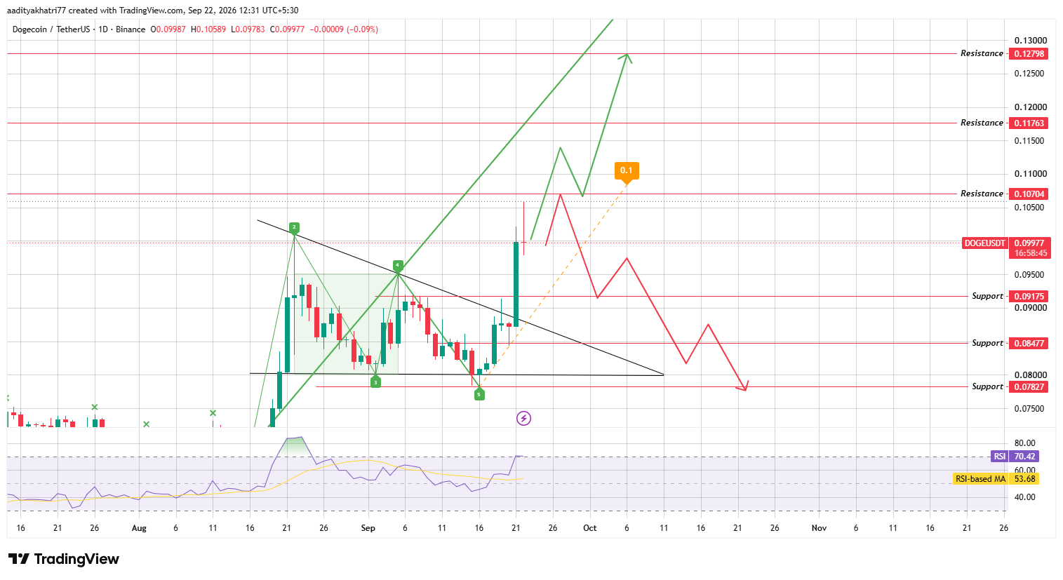 DOGE Breaks Out Of Descending Triangle DOGE Breaks Out Of Descending Triangle