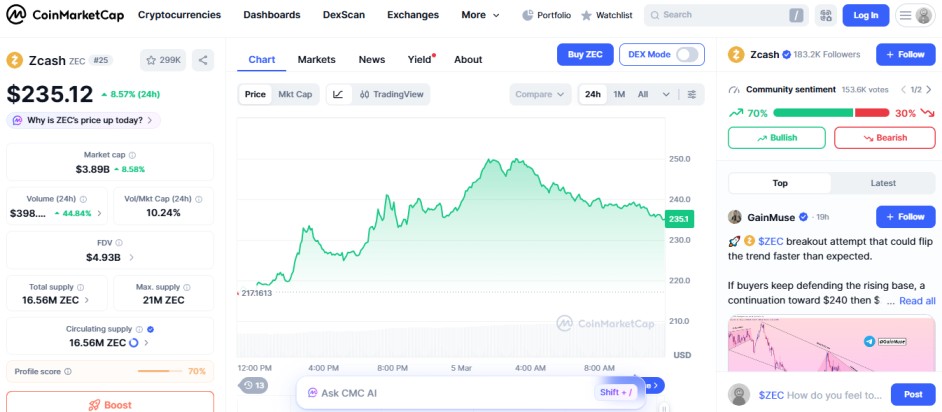 top crypto losers today, ZEC zcash