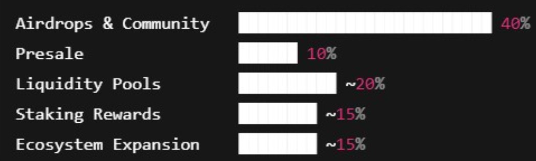 Work Dogs Tokenomics