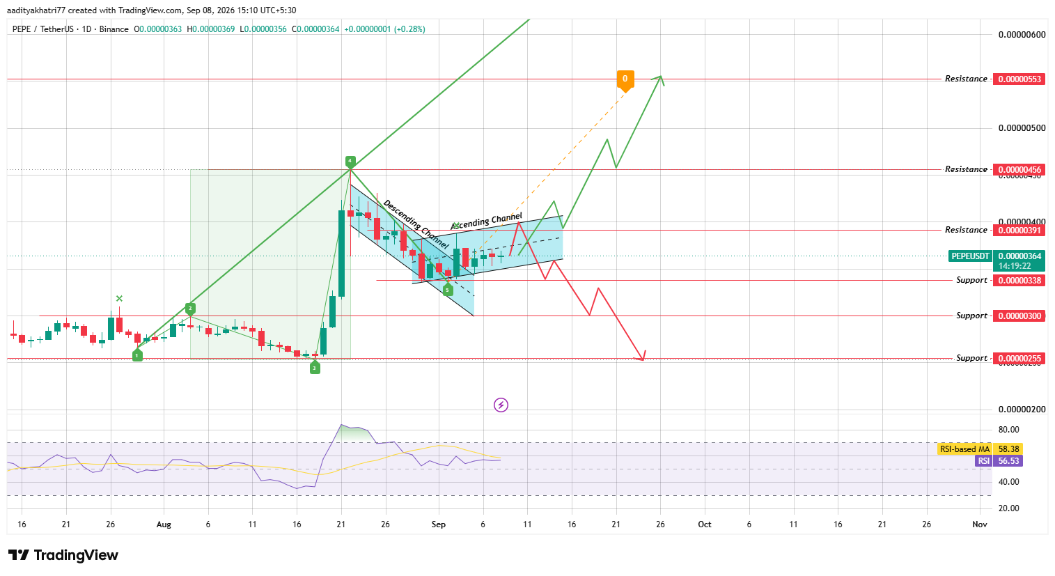 Pepe Price Prediction: Technical Outlook