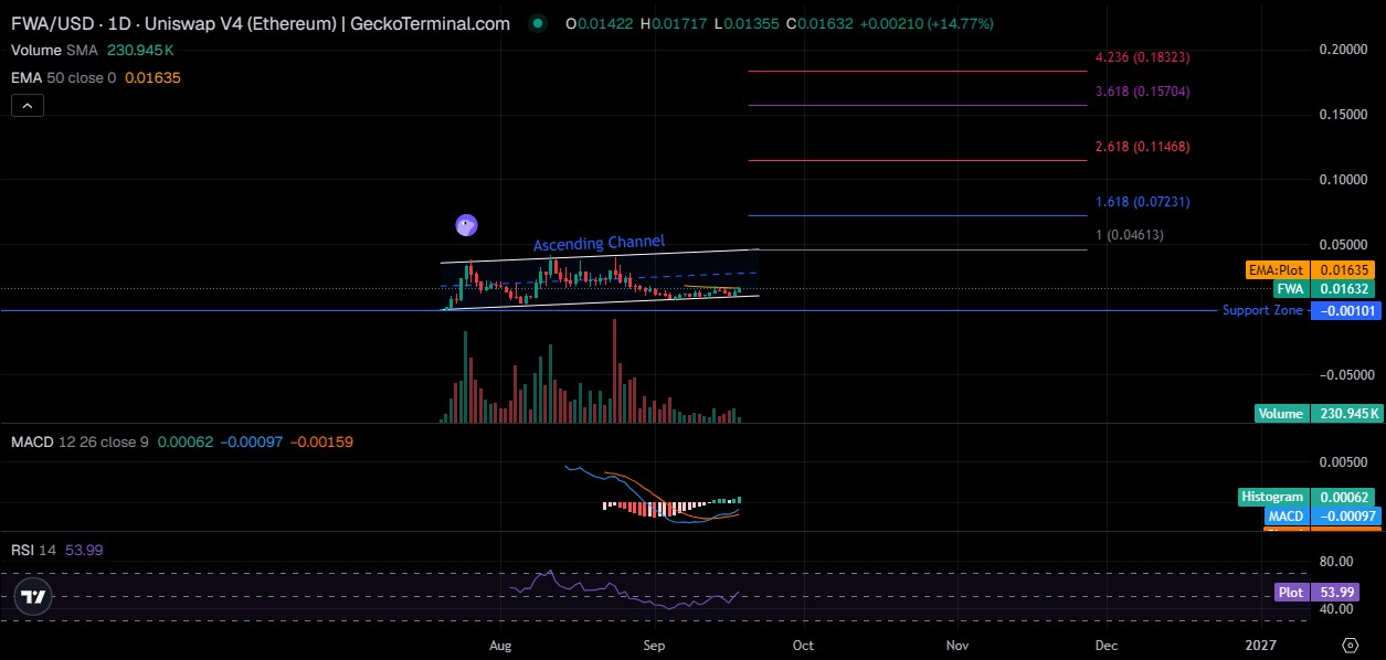 FWA Price Analysis FWA Price Analysis