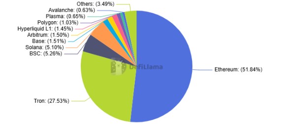 Blockchains in Stablecoin