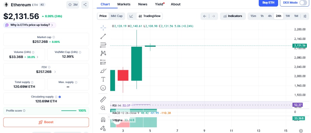 Ethereum price chart