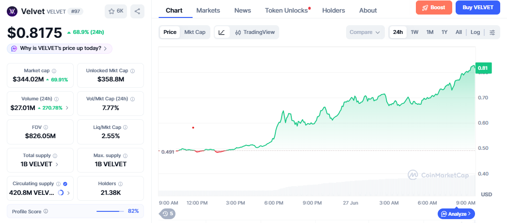 VELVET/USD price chart today