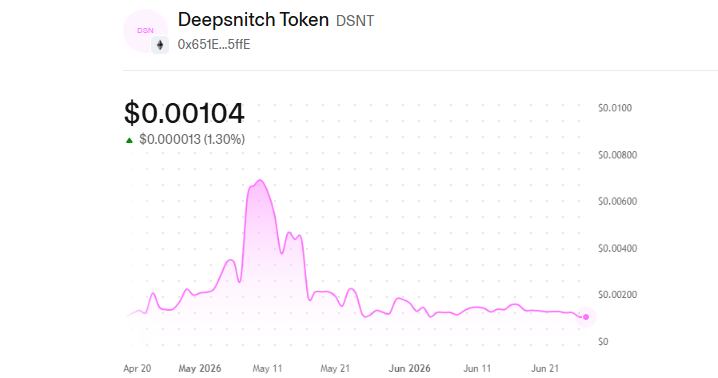 DeepSnitch AI Price Today