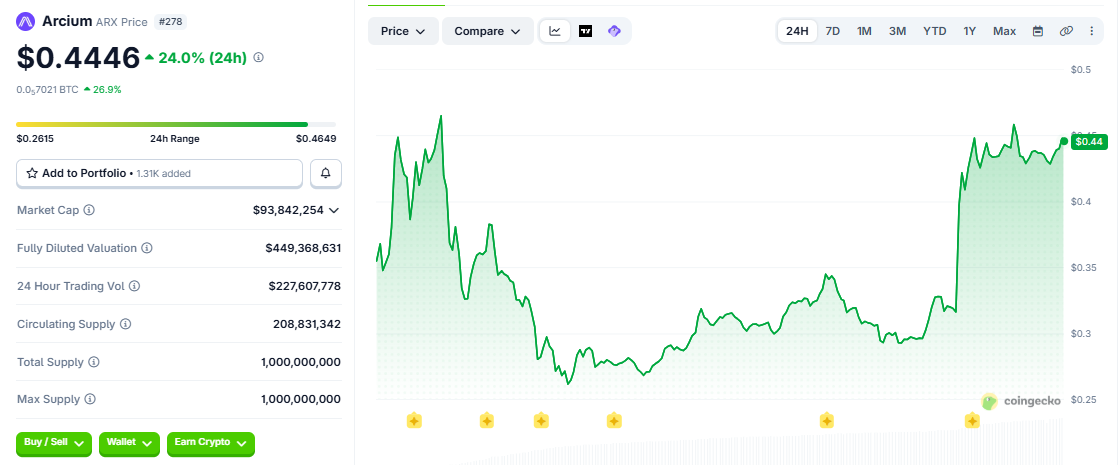 ARX/USD price chart today ARX/USD price chart today