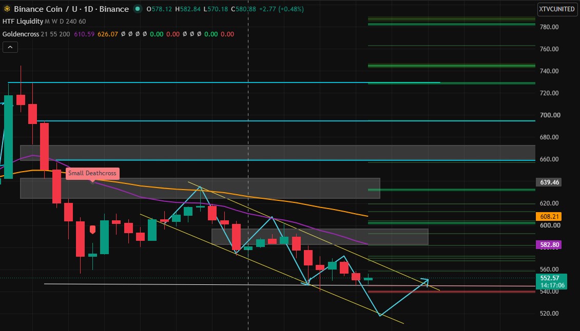 Technical Analysis BNB