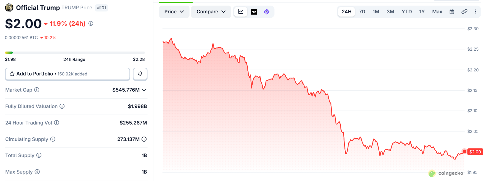 Trump memecoin price Trump memecoin price