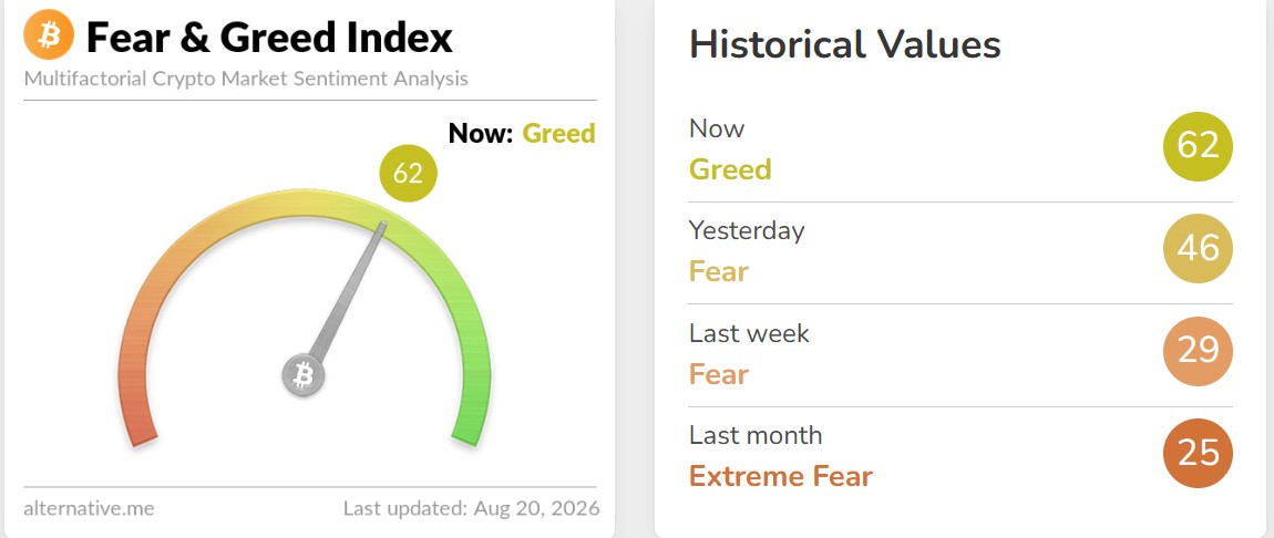 Crypto Fear and Greed Index Today