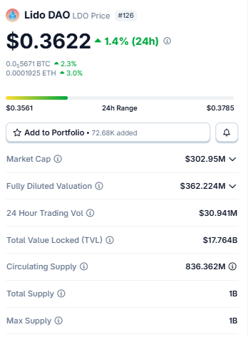 Lido DAO Price Today