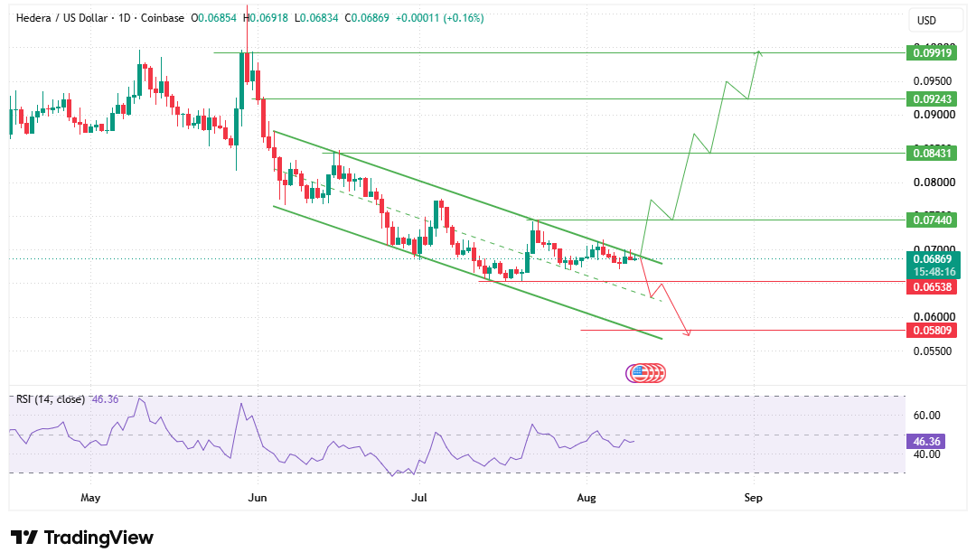 Hedera Daily Descending Channel and Breakout Levels Hedera Daily Descending Channel and Breakout Levels