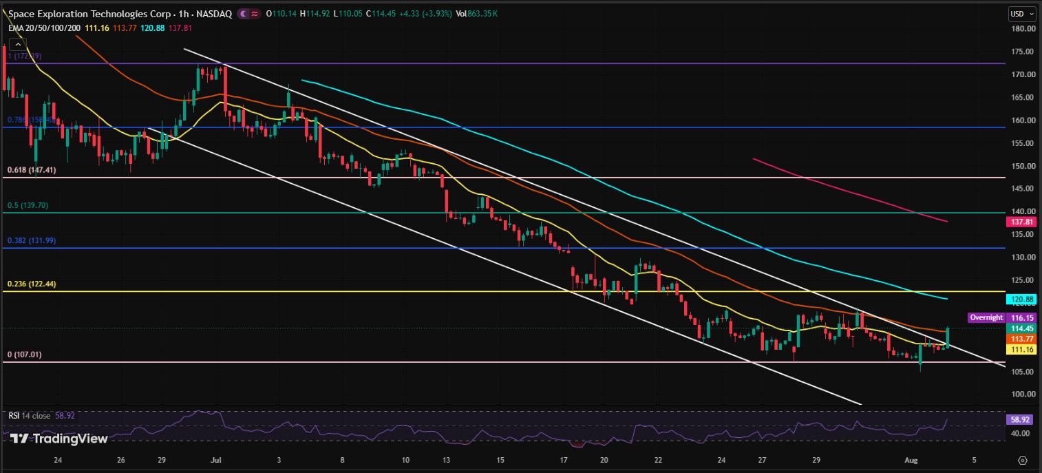 SPCX/USDT PRICE CHART SPCX/USDT PRICE CHART