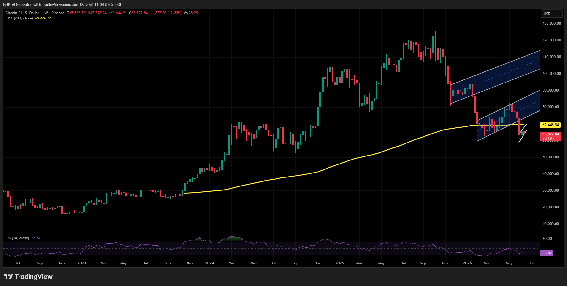 BTC/USDT PRICE CHART