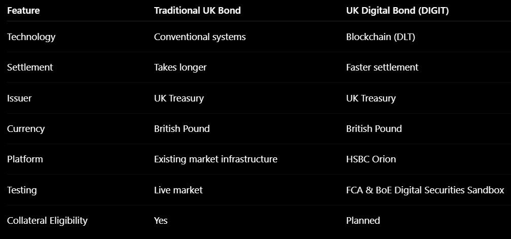 Traditional vs Digital Bond Comparison 