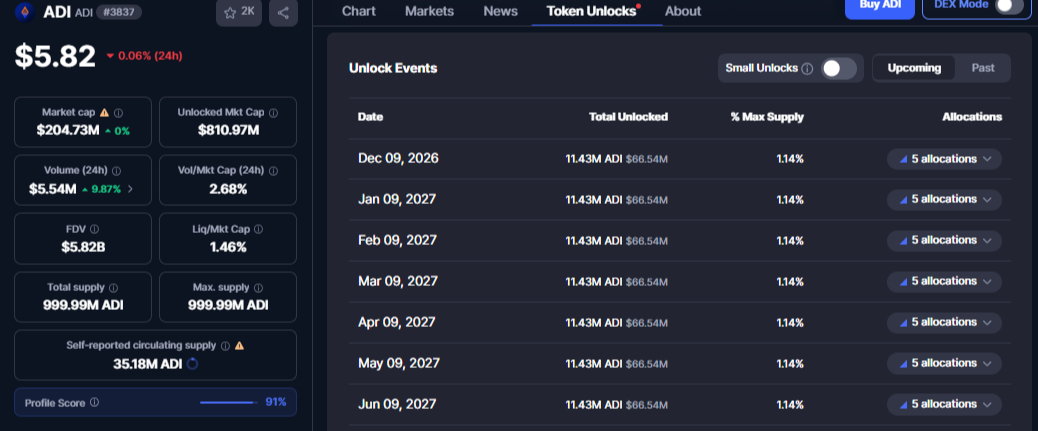 ADI Token Unlock