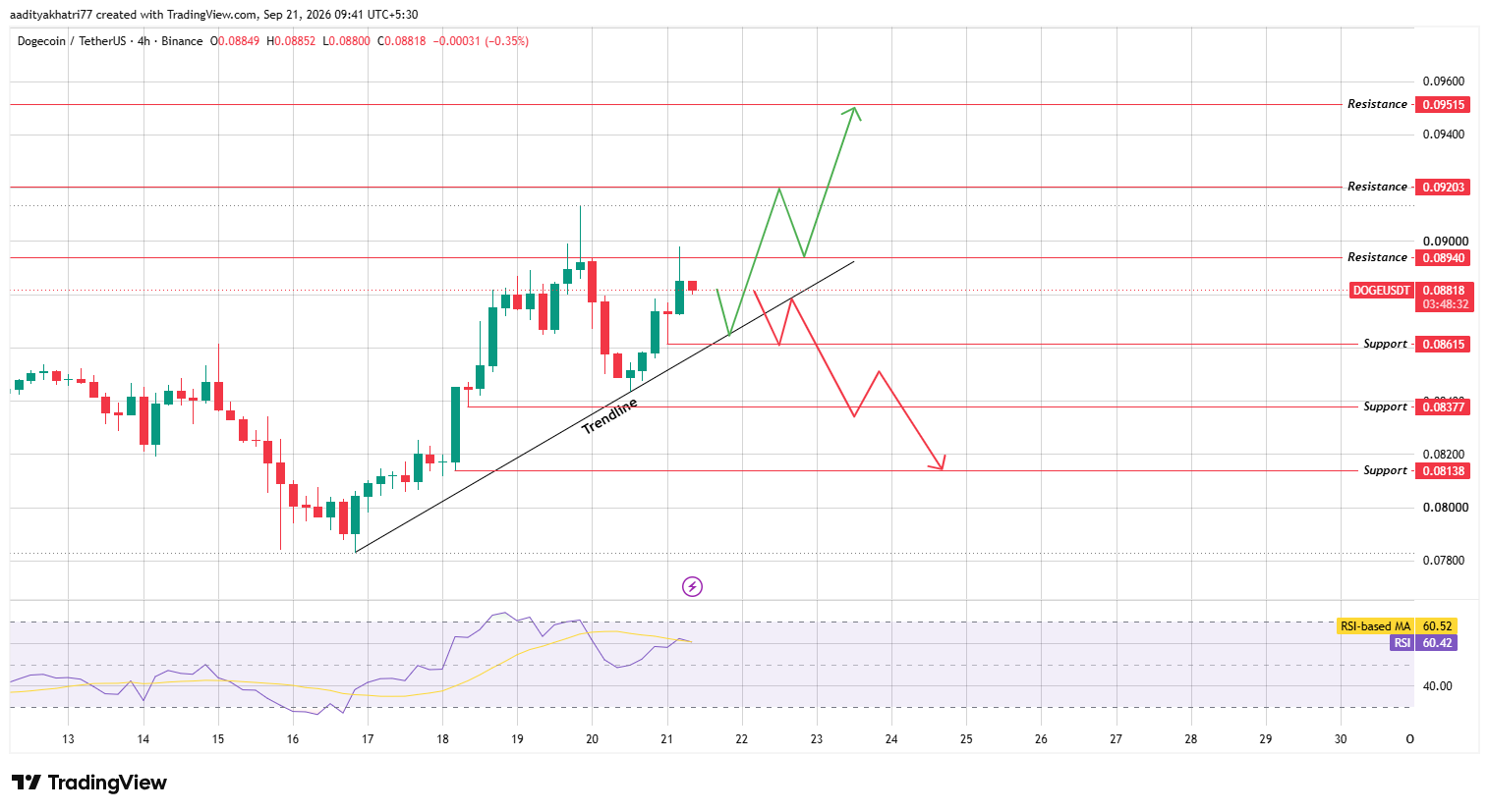 Dogecoin Technical Analysis