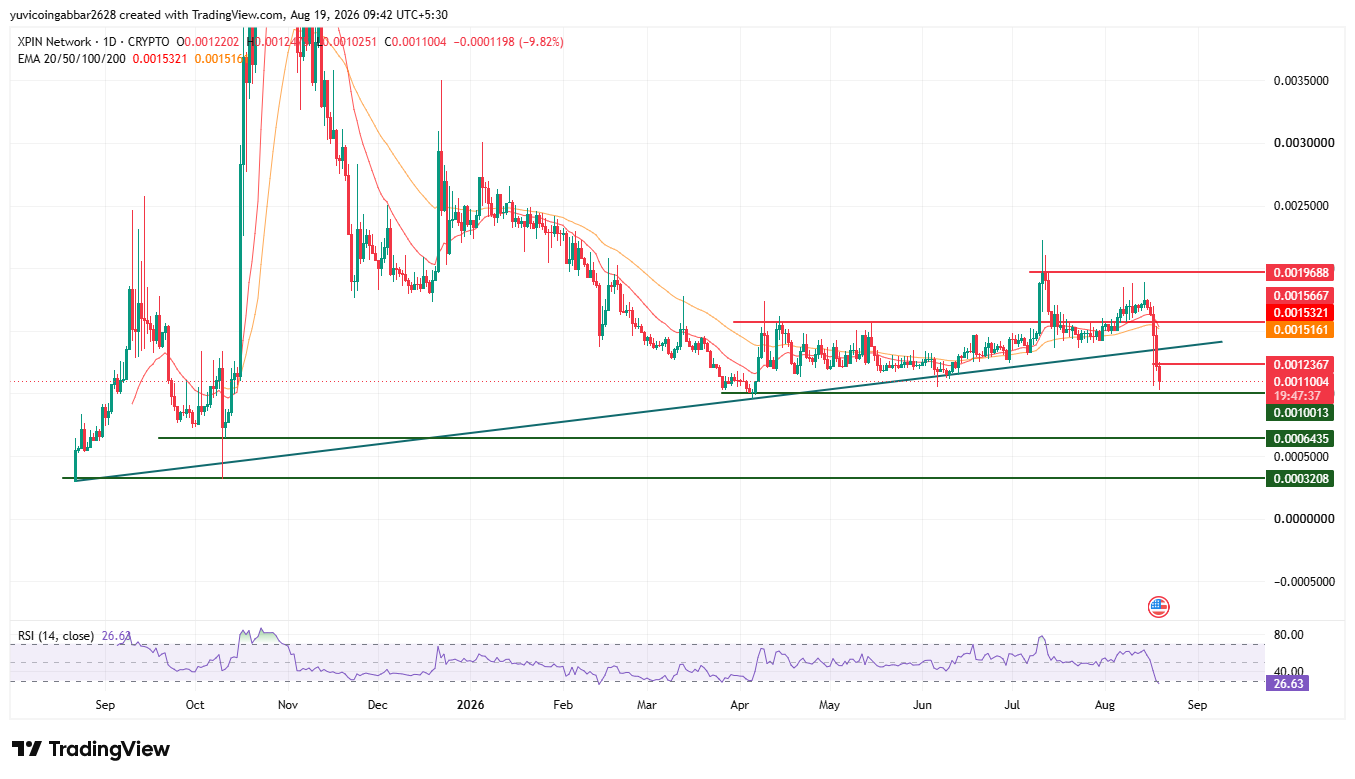 XPIN Network Price Prediction Chart
