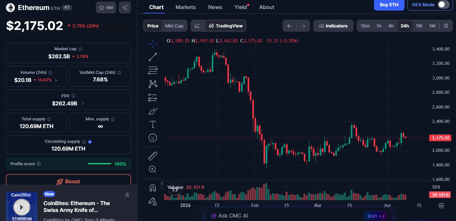 Ethereum (ETH) price today Ethereum (ETH) price today
