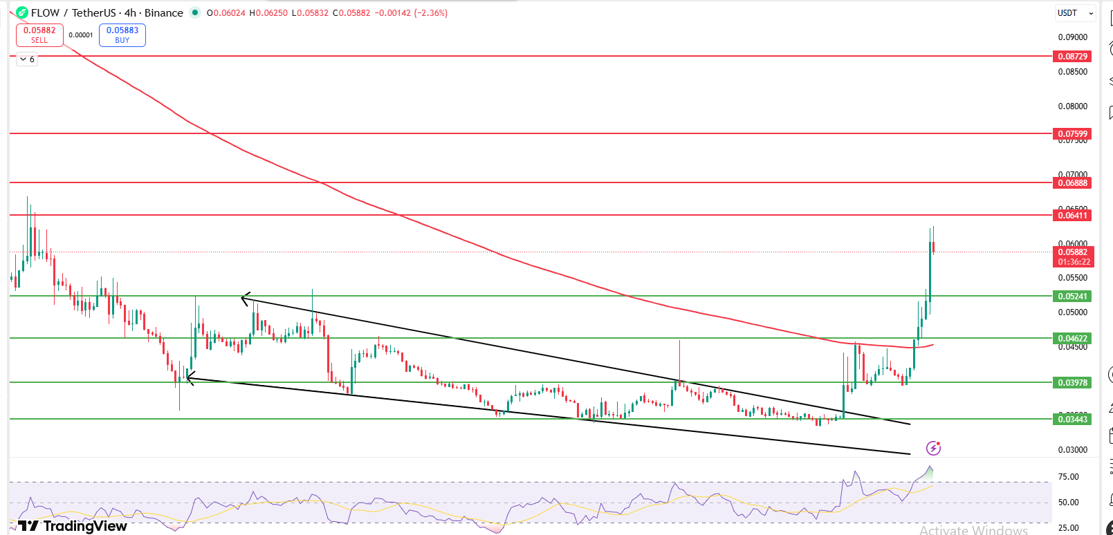Flow token 4 hour chart showing falling wedge breakout and 200 EMA support