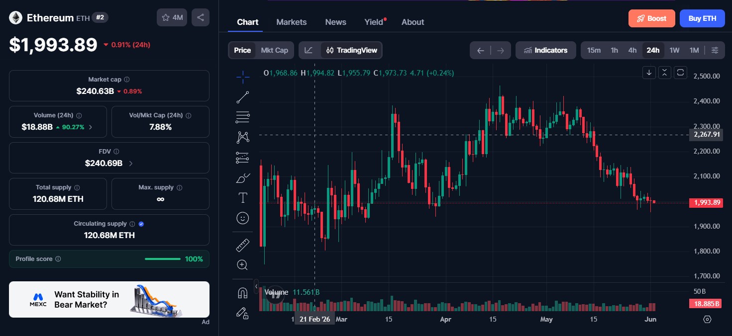 Ethereum (ETH) price today 