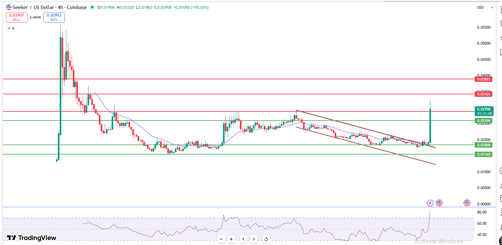 Seeker Price Prediction 2026 4 hour chart showing channel breakout and key levels Seeker Price Prediction 2026 4 hour chart showing channel breakout and key levels