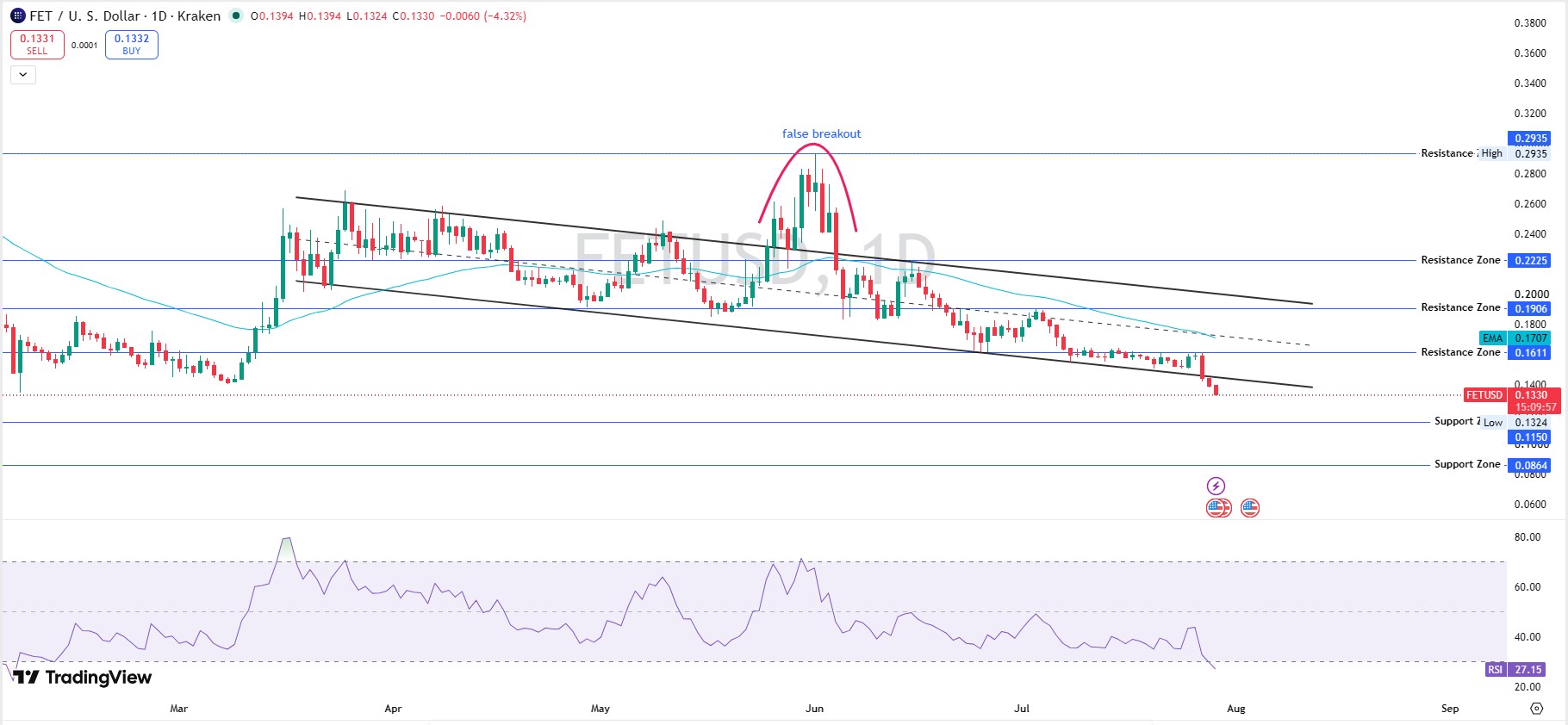 Fetch.ai FET Price Prediction Daily Chart