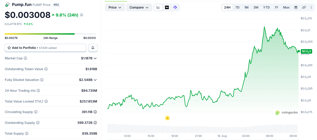 PUMP/USD price chart CoinGecko PUMP/USD price chart CoinGecko