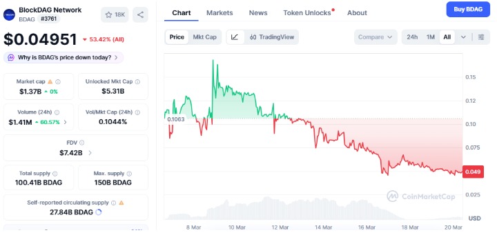 BlockDAG Price Chart